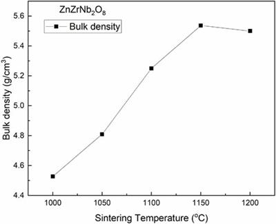 Structure characteristics and microwave dielectric properties of ZnZrNb2O8 oxide ceramics